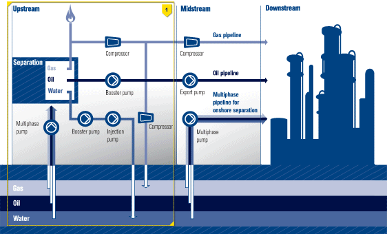 Downstream. Downstream. Upstream и downstream в нефтяной промышленности. Upstream нефть. Апстрим мидстрим даунстрим это.